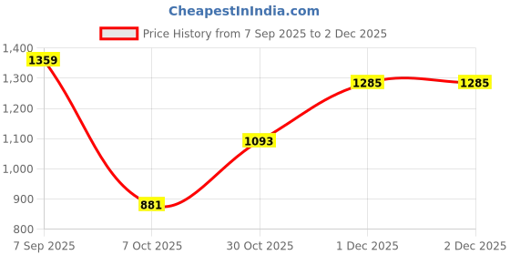 myntra.com VenderVilla Floral Print A-Line Midi Dress vendervilla Price History Graph from 7 Sep 2025 to 1 Dec 2025