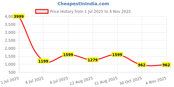 myntra.com VenderVilla Floral Print Cotton A-Line Dress vendervilla Price History Graph from 1 Jul 2025 to 2 Nov 2025