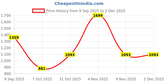 myntra.com VenderVilla Floral Print Fit & Flare Midi Dress vendervilla Price History Graph from 9 Sep 2025 to 2 Dec 2025
