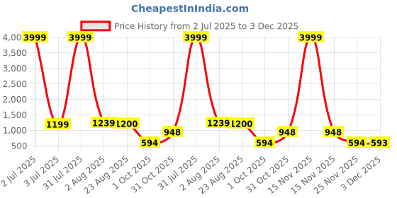 myntra.com VenderVilla Floral Print Flutter Sleeve Chiffon Maxi Dress vendervilla Price History Graph from 2 Jul 2025 to 3 Dec 2025