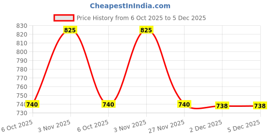 myntra.com VenderVilla Floral Print Peplum Dress vendervilla Price History Graph from 6 Oct 2025 to 5 Dec 2025