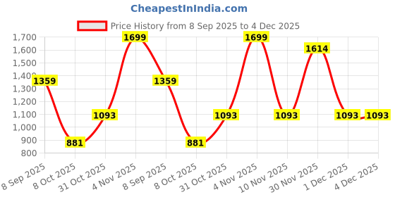 myntra.com VenderVilla Floral Print Puff Sleeve A-Line Midi Dress vendervilla Price History Graph from 8 Sep 2025 to 4 Dec 2025