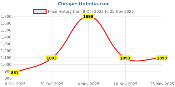 myntra.com VenderVilla Floral Print Puff Sleeve Ruffled Fit & Flare Midi Dress vendervilla Price History Graph from 8 Oct 2025 to 25 Nov 2025