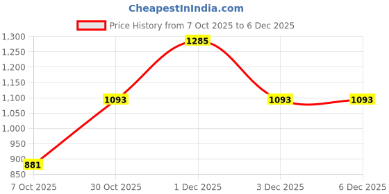 myntra.com VenderVilla Floral Printed Cotton Fit & Flare Midi Dress vendervilla Price History Graph from 7 Oct 2025 to 5 Dec 2025