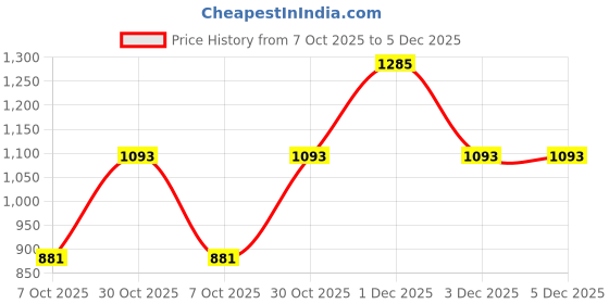 myntra.com VenderVilla Floral Printed Gathered or Pleated Fit & Flare Midi Dress vendervilla Price History Graph from 7 Oct 2025 to 5 Dec 2025