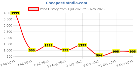 myntra.com VenderVilla Floral Printed Georgette Midi Dress vendervilla Price History Graph from 1 Jul 2025 to 3 Nov 2025