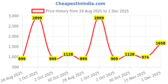 myntra.com VenderVilla Floral Printed Shirt Collar Tunic With Trousers vendervilla Price History Graph from 29 Aug 2025 to 30 Nov 2025