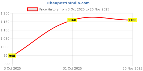 myntra.com VenderVilla Floral Printed Tiered Fit & Flare Midi Dress vendervilla Price History Graph from 3 Oct 2025 to 20 Nov 2025