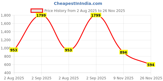 myntra.com VenderVilla Print A-Line Midi Dress vendervilla Price History Graph from 2 Aug 2025 to 26 Nov 2025