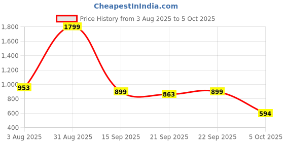 myntra.com VenderVilla Print A-Line Midi Dress vendervilla Price History Graph from 3 Aug 2025 to 5 Oct 2025