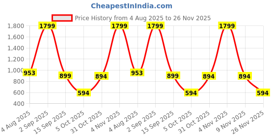 myntra.com VenderVilla Print A-Line Midi Dress vendervilla Price History Graph from 4 Aug 2025 to 26 Nov 2025
