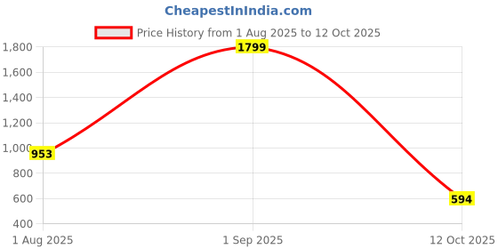 myntra.com VenderVilla Print A-Line Midi Dress vendervilla Price History Graph from 1 Aug 2025 to 12 Oct 2025