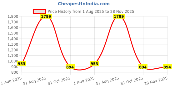 myntra.com VenderVilla Print A-Line Midi Dress vendervilla Price History Graph from 1 Aug 2025 to 27 Nov 2025