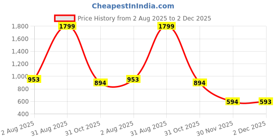 myntra.com VenderVilla Print A-Line Midi Dress vendervilla Price History Graph from 2 Aug 2025 to 1 Dec 2025