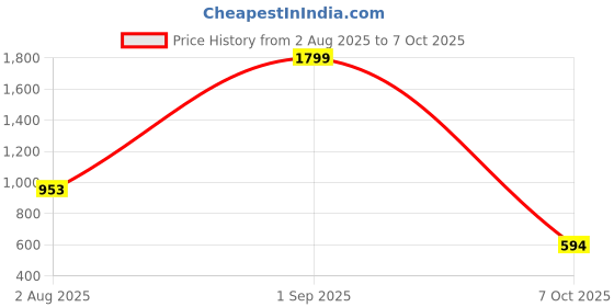 myntra.com VenderVilla Print A-Line Midi Dress vendervilla Price History Graph from 2 Aug 2025 to 7 Oct 2025