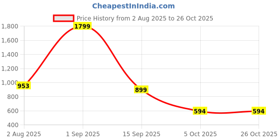 myntra.com VenderVilla Print A-Line Midi Dress vendervilla Price History Graph from 2 Aug 2025 to 26 Oct 2025