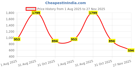 myntra.com VenderVilla Print A-Line Midi Dress vendervilla Price History Graph from 1 Aug 2025 to 27 Nov 2025