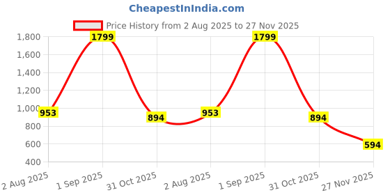 myntra.com VenderVilla Print A-Line Midi Dress vendervilla Price History Graph from 2 Aug 2025 to 27 Nov 2025