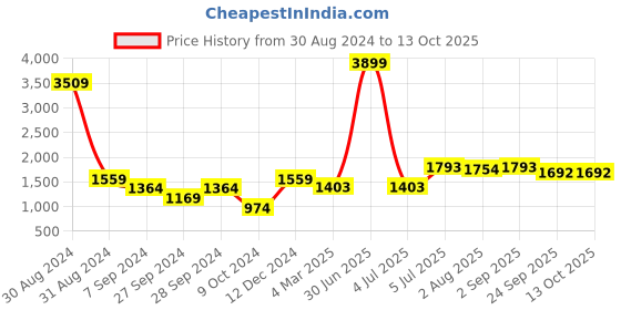 myntra.com VenderVilla Printed Band Collar Shirt With Trouser vendervilla Price History Graph from 30 Aug 2024 to 13 Oct 2025