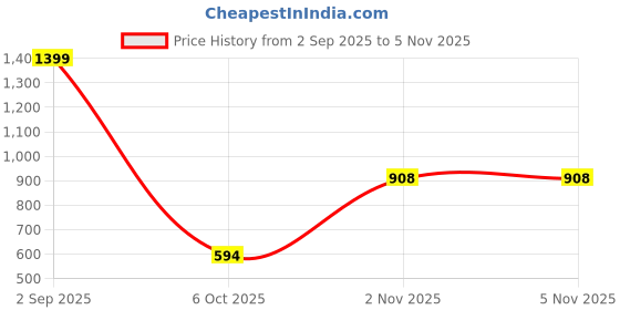 myntra.com VenderVilla Printed Flutter Sleeve Fit and Flare Midi Dress vendervilla Price History Graph from 2 Sep 2025 to 3 Nov 2025