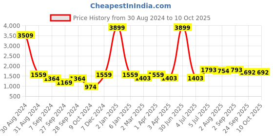 myntra.com VenderVilla Printed Mandarin Collar Shirt With Trouser vendervilla Price History Graph from 30 Aug 2024 to 10 Oct 2025