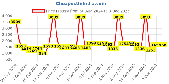 myntra.com VenderVilla Printed Mandarin Collar Shirt With Trouser vendervilla Price History Graph from 30 Aug 2024 to 3 Dec 2025