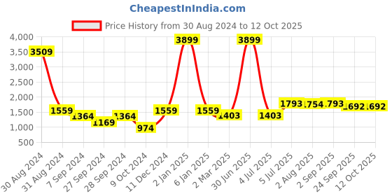 myntra.com VenderVilla Printed Shirt With Trouser vendervilla Price History Graph from 30 Aug 2024 to 11 Oct 2025