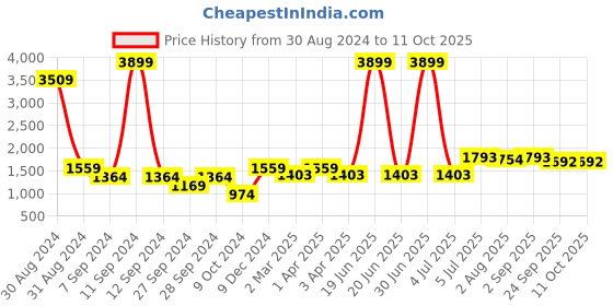 myntra.com VenderVilla Printed Shirt With Trouser vendervilla Price History Graph from 30 Aug 2024 to 10 Oct 2025