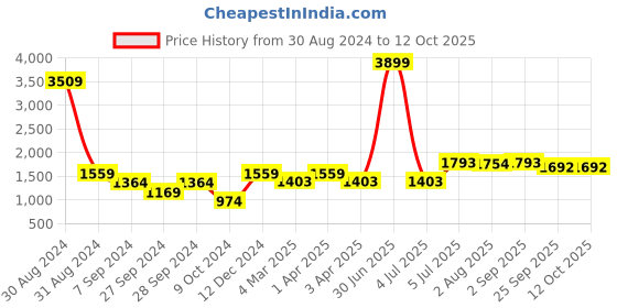 myntra.com VenderVilla Printed Shirt With Trouser vendervilla Price History Graph from 30 Aug 2024 to 12 Oct 2025