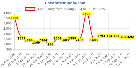 myntra.com VenderVilla Printed Shirt With Trouser vendervilla Price History Graph from 30 Aug 2024 to 13 Oct 2025