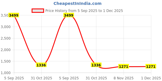 myntra.com VenderVilla Printed Shirt With Trousers Co-Ords vendervilla Price History Graph from 5 Sep 2025 to 30 Nov 2025