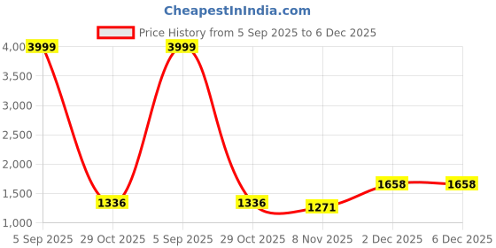 myntra.com VenderVilla Printed V Neck Blazer With Skirt Co-Ords vendervilla Price History Graph from 5 Sep 2025 to 5 Dec 2025