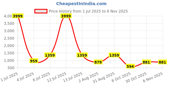 myntra.com VenderVilla Tie Dyed Georgette Fit & Flare Dress vendervilla Price History Graph from 1 Jul 2025 to 6 Nov 2025