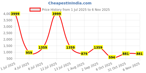 myntra.com VenderVilla Tie Dyed Georgette Fit & Flare Dress vendervilla Price History Graph from 1 Jul 2025 to 6 Nov 2025