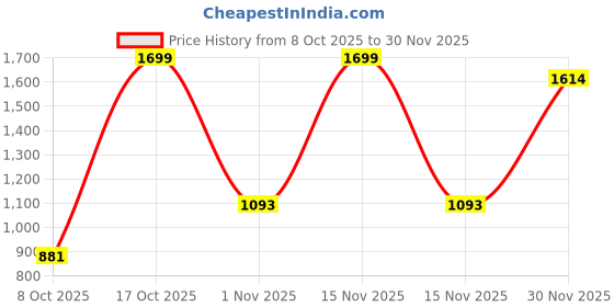 myntra.com VenderVilla Women Abstract Printed Gathered Tiered Puff Sleeve A-Line Midi Dress vendervilla Price History Graph from 8 Oct 2025 to 30 Nov 2025