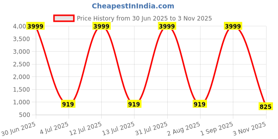 myntra.com VenderVilla Women Embellished Print Peplum Mini Dress vendervilla Price History Graph from 30 Jun 2025 to 3 Nov 2025