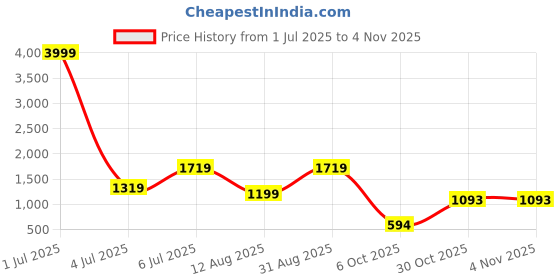 myntra.com VenderVilla Women Ethnic Motifs Printed Maxi Dress vendervilla Price History Graph from 1 Jul 2025 to 2 Nov 2025