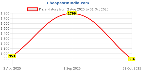myntra.com VenderVilla Women Ethnic Motifs Printed Tiered Fit & Flare Midi Dress vendervilla Price History Graph from 2 Aug 2025 to 31 Oct 2025