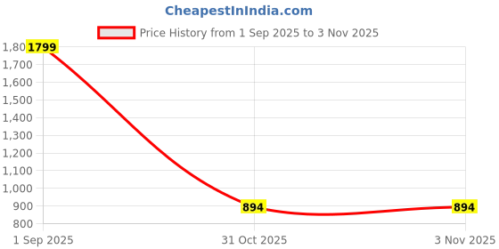 myntra.com VenderVilla Women Floral Printed Shirt Collar Fit and Flare Midi Dress vendervilla Price History Graph from 1 Sep 2025 to 31 Oct 2025