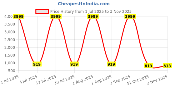 myntra.com VenderVilla Women Peplum Sleeveless Dress vendervilla Price History Graph from 1 Jul 2025 to 2 Nov 2025