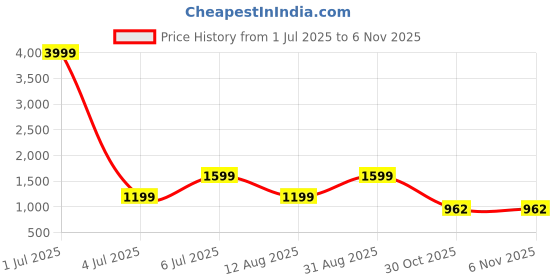 myntra.com VenderVilla Women Print Fit & Flare Midi Dress vendervilla Price History Graph from 1 Jul 2025 to 4 Nov 2025