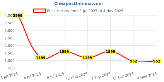 myntra.com VenderVilla Women Tie and Dye Print Maxi Midi Dress vendervilla Price History Graph from 1 Jul 2025 to 4 Nov 2025