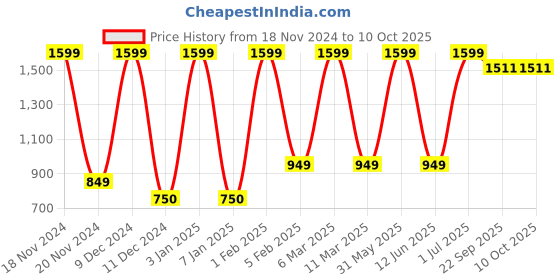 myntra.com Vendola Beige & White Set of 2 Square Cushion Covers vendola Price History Graph from 18 Nov 2024 to 10 Oct 2025
