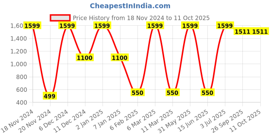 myntra.com Vendola Grey & Silver-Toned Set of 2 Square Cushion Covers vendola Price History Graph from 18 Nov 2024 to 11 Oct 2025