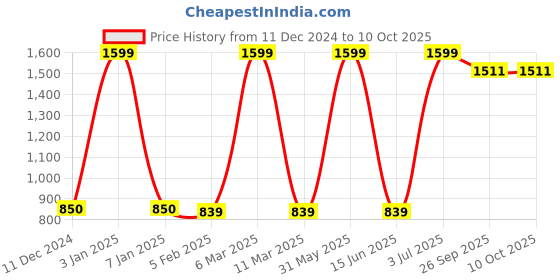 myntra.com Vendola Grey & Silver-Toned Set of 2 Square Cushion Covers vendola Price History Graph from 11 Dec 2024 to 10 Oct 2025
