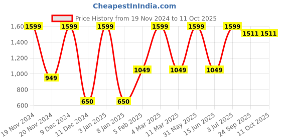 myntra.com Vendola Grey & Silver-Toned Set of 2 Square Cushion Covers vendola Price History Graph from 19 Nov 2024 to 10 Oct 2025