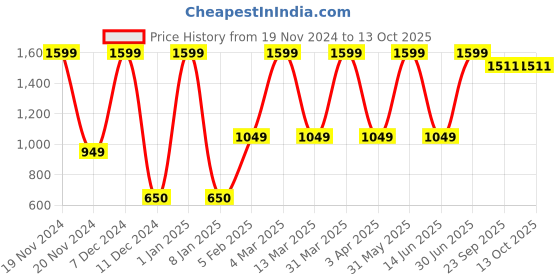 myntra.com Vendola Grey & Silver-Toned Set of 2 Square Cushion Covers vendola Price History Graph from 19 Nov 2024 to 13 Oct 2025