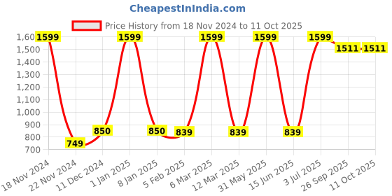 myntra.com Vendola Grey & White Set of 2 Square Cushion Covers vendola Price History Graph from 18 Nov 2024 to 10 Oct 2025