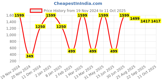 myntra.com Vendola Grey & White Set of 2 Square Cushion Covers vendola Price History Graph from 19 Nov 2024 to 10 Oct 2025