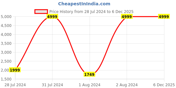 myntra.com Vendola Orange & White 2 Pcs Black Out Window Curtain vendola Price History Graph from 28 Jul 2024 to 5 Dec 2025